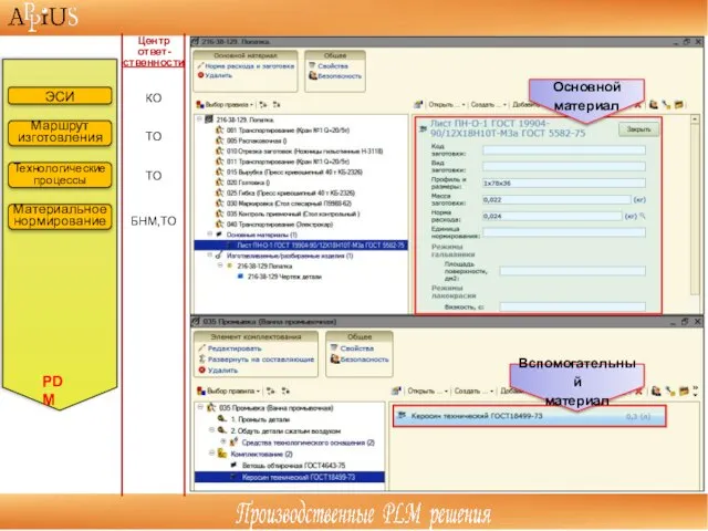 PDM ЭСИ Маршрут изготовления Материальное нормирование Центр ответ-ственности КО ТО ТО БНМ,ТО