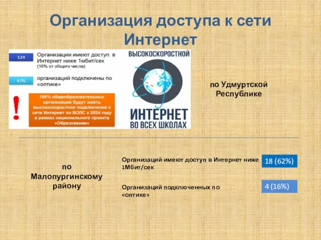 Организация доступа к сети Интернет по Удмуртской Республике по Малопургинскому району Организаций