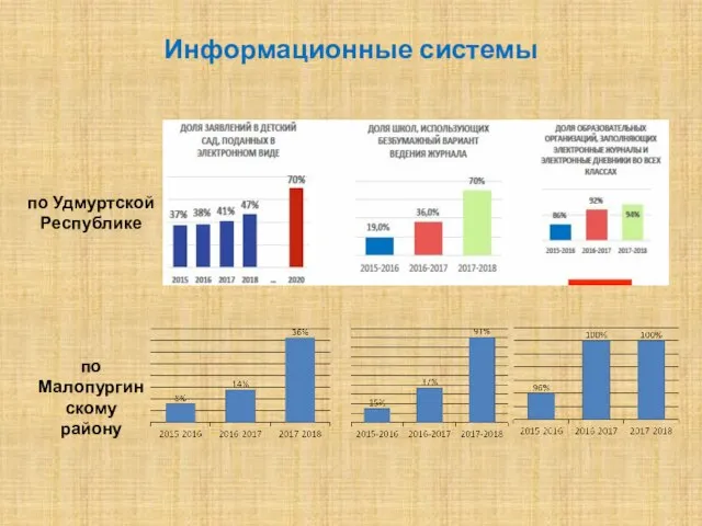 Информационные системы по Удмуртской Республике по Малопургинскому району