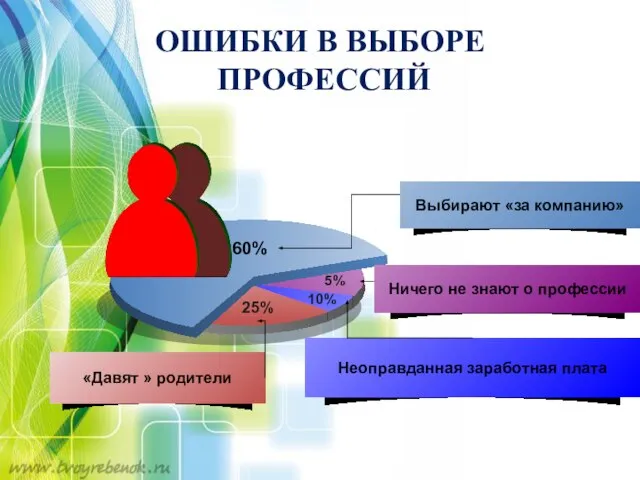 ОШИБКИ В ВЫБОРЕ ПРОФЕССИЙ 10% 5% 60% 25%