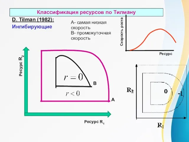 Классификация ресурсов по Тилману D. Tilman (1982): Ингибирующие В А A- самая