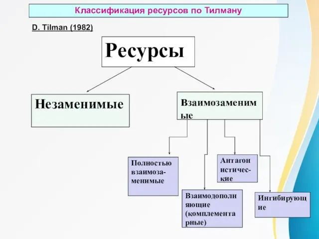 Классификация ресурсов по Тилману D. Tilman (1982) Ресурсы Незаменимые взаимозаменимые Полностью взаимоза-менимые Взаимодополняющие (комплементарные) Антагонистичес-кие Ингибирующие