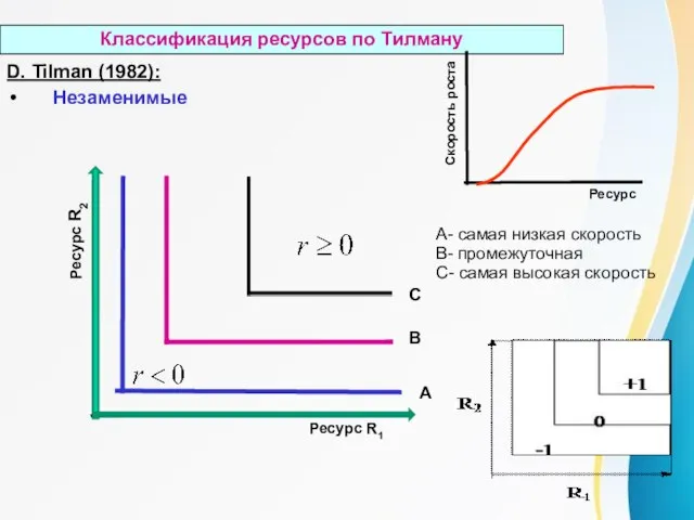 Классификация ресурсов по Тилману D. Tilman (1982): Незаменимые А В C A-