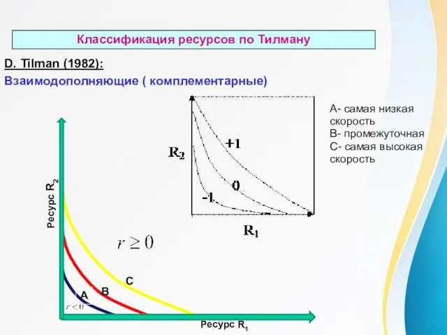 Классификация ресурсов по Тилману D. Tilman (1982): Взаимодополняющие ( комплементарные) А В