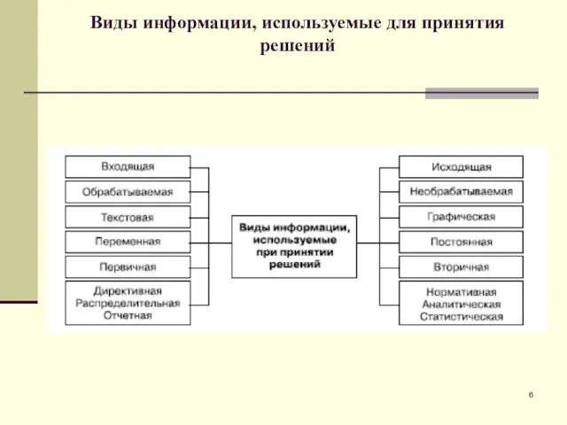 Виды информации, используемые для принятия решений