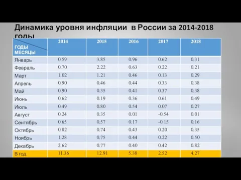 Динамика уровня инфляции в России за 2014-2018 годы