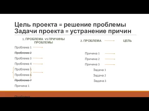 Цель проекта = решение проблемы Задачи проекта = устранение причин 1. ПРОБЛЕМА