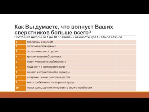 Как Вы думаете, что волнует Ваших сверстников больше всего? Поставьте цифры от