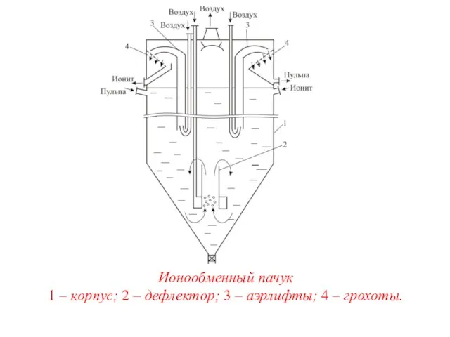 Ионообменный пачук 1 – корпус; 2 – дефлектор; 3 – аэрлифты; 4 – грохоты.