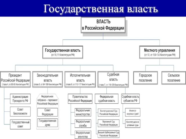 Государственная власть