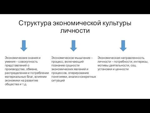 Структура экономической культуры личности Экономические знания и умения – совокупность представлений о