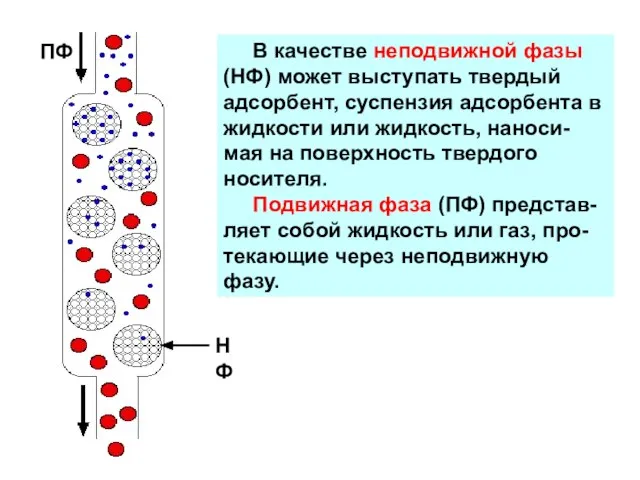 В качестве неподвижной фазы (НФ) может выступать твердый адсорбент, суспензия адсорбента в