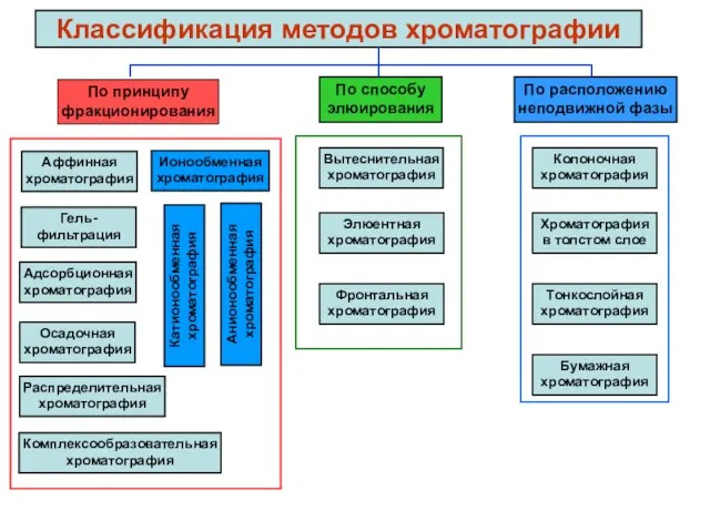 По принципу фракционирования Классификация методов хроматографии По способу элюирования По расположению неподвижной