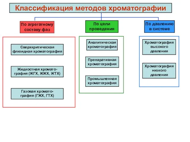 По агрегатному составу фаз Классификация методов хроматографии По цели проведения По давлению