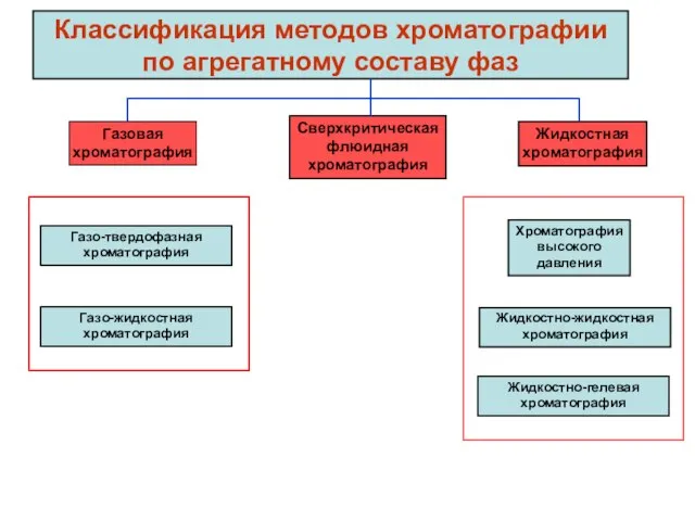 Газовая хроматография Классификация методов хроматографии по агрегатному составу фаз Сверхкритическая флюидная хроматография