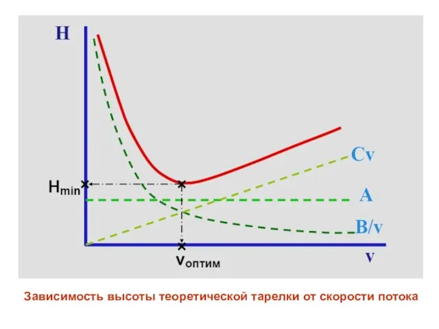 Зависимость высоты теоретической тарелки от скорости потока