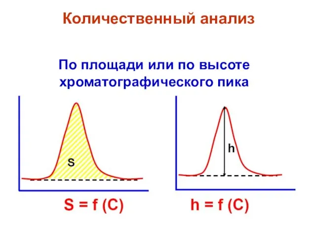 Количественный анализ По площади или по высоте хроматографического пика