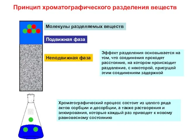 Принцип хроматографического разделения веществ Молекулы разделяемых веществ Неподвижная фаза Подвижная фаза Эффект