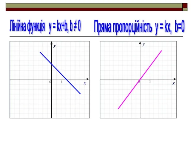 Лінійна функція y = kx+b, b ≠ 0 Пряма пропорційність y =