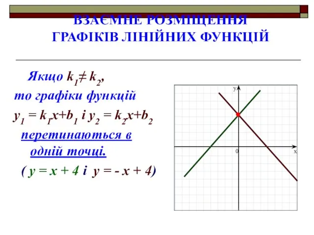 Якщо k1≠ k2, то графіки функцій y1 = k1x+b1 і y2 =