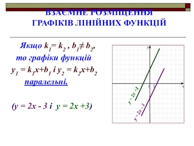 Якщо k1= k2 , b1≠ b2, то графіки функцій y1 = k1x+b1