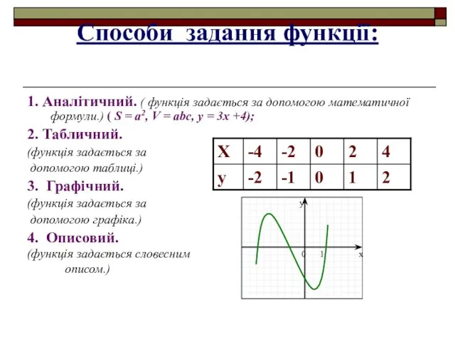 Способи задання функції: 1. Аналітичний. ( функція задається за допомогою математичної формули.)