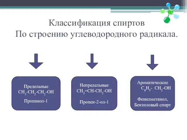 Классификация спиртов По строению углеводородного радикала. Предельные CH3-CH2-CH2-OH Пропанол-1 Непредельные CH2=CH-CH2-OH Пропен-2-ол-1