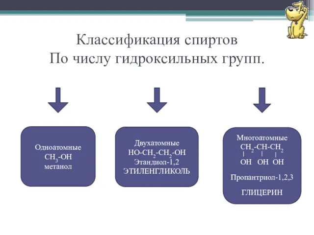 Классификация спиртов По числу гидроксильных групп. Одноатомные CH3-OH метанол Двухатомные HO-CH2-CH2-OH Этандиол-1,2