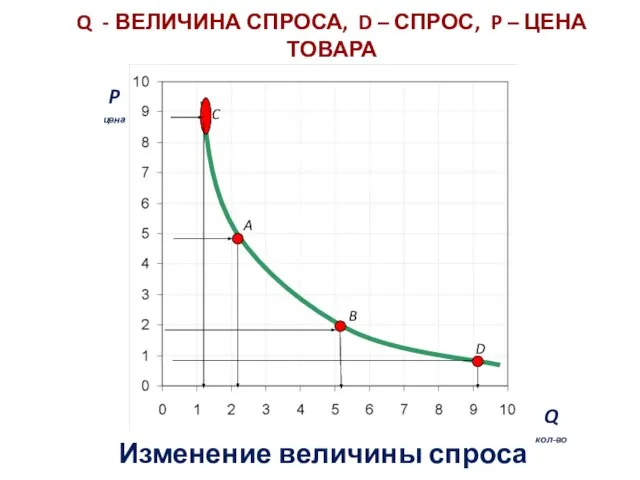 Q - ВЕЛИЧИНА СПРОСА, D – СПРОС, P – ЦЕНА ТОВАРА P