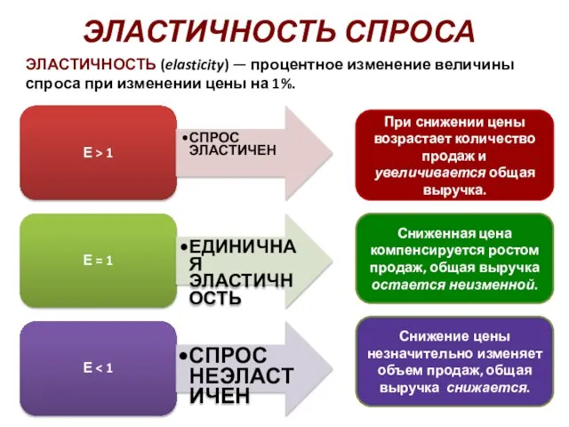 ЭЛАСТИЧНОСТЬ (elasticity) — процентное изменение величины спроса при изменении цены на 1%.