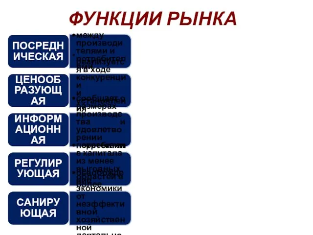 ФУНКЦИИ РЫНКА ПОСРЕДНИЧЕСКАЯ между производителями и потребителями ЦЕНООБРАЗУЮЩАЯ реализуется в ходе конкуренции