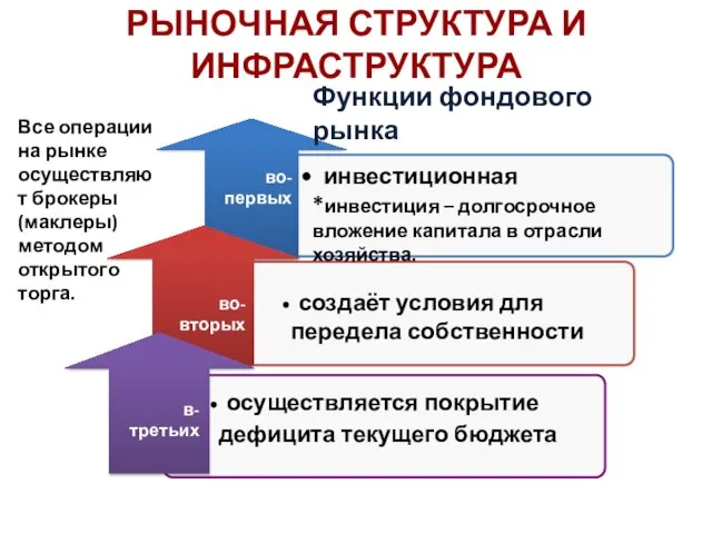 во-первых во-вторых в-третьих осуществляется покрытие дефицита текущего бюджета инвестиционная *инвестиция – долгосрочное