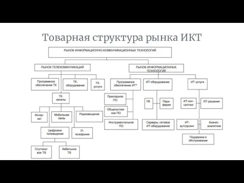 Товарная структура рынка ИКТ