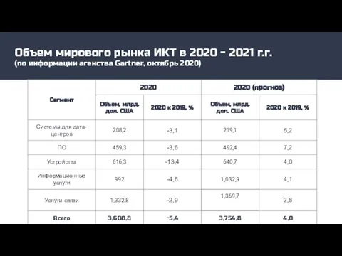 Объем мирового рынка ИКТ в 2020 - 2021 г.г. (по информации агенства Gartner, октябрь 2020)