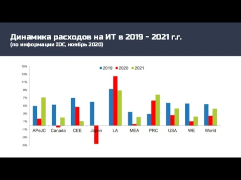 Динамика расходов на ИТ в 2019 - 2021 г.г. (по информации IDC, ноябрь 2020)