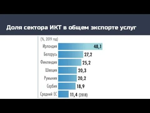 Доля сектора ИКТ в общем экспорте услуг