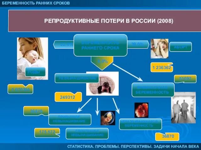 РЕПРОДУКТИВНЫЕ ПОТЕРИ В РОССИИ (2008) 39,0% РОДЫ АБОРТ 52,0% 8,0% БЕРЕМЕННОСТЬ РАННЕГО