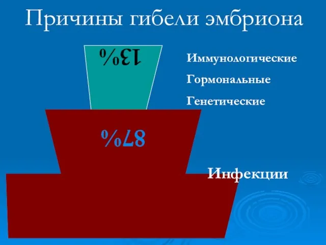 Иммунологические Гормональные Генетические Инфекции Причины гибели эмбриона