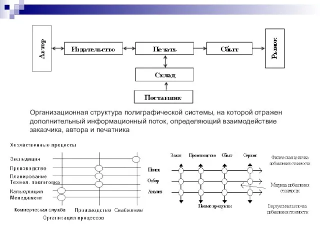 Организационная структура полиграфической системы, на которой отражен дополнительный информационный поток, определяющий взаимодействие заказчика, автора и печатника