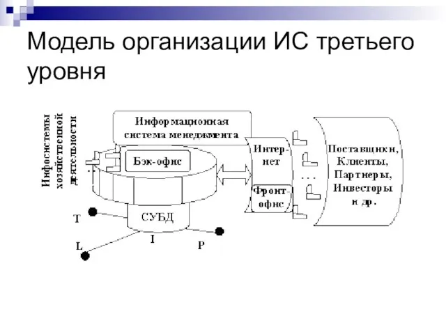 Модель организации ИС третьего уровня