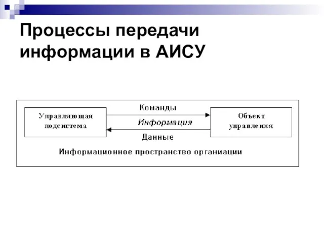 Процессы передачи информации в АИСУ