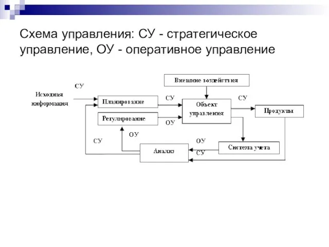 Схема управления: СУ - стратегическое управление, ОУ - оперативное управление