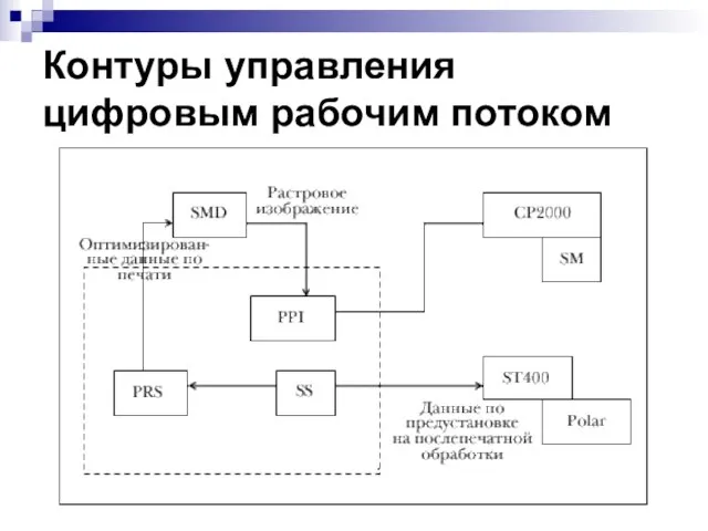 Контуры управления цифровым рабочим потоком