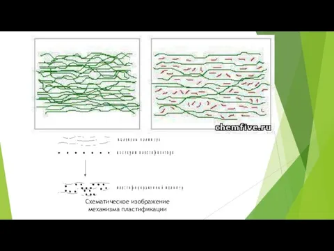 Схематическое изображение механизма пластификации