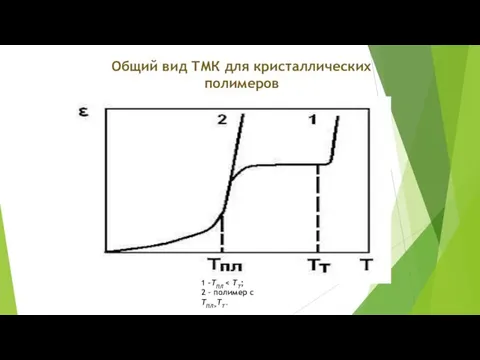 1 –ТПЛ 2 – полимер с ТПЛ>ТТ. Общий вид ТМК для кристаллических полимеров