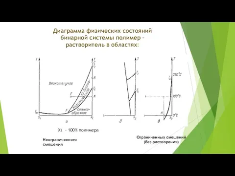 Диаграмма физических состояний бинарной системы полимер – растворитель в областях: Неограниченного смешения