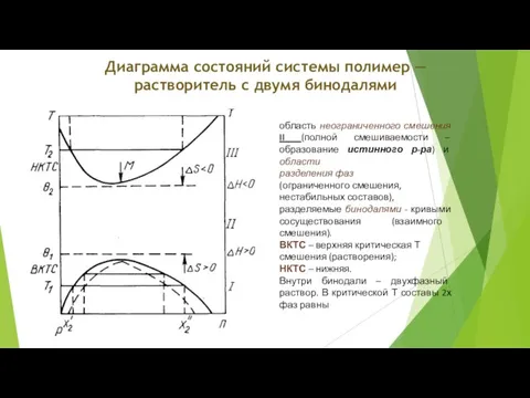 Диаграмма состояний системы полимер — растворитель с двумя бинодалями область неограниченного смешения