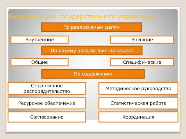 Виды функций государственного управления По реализуемым целям Внутренние Внешние По объему воздействия