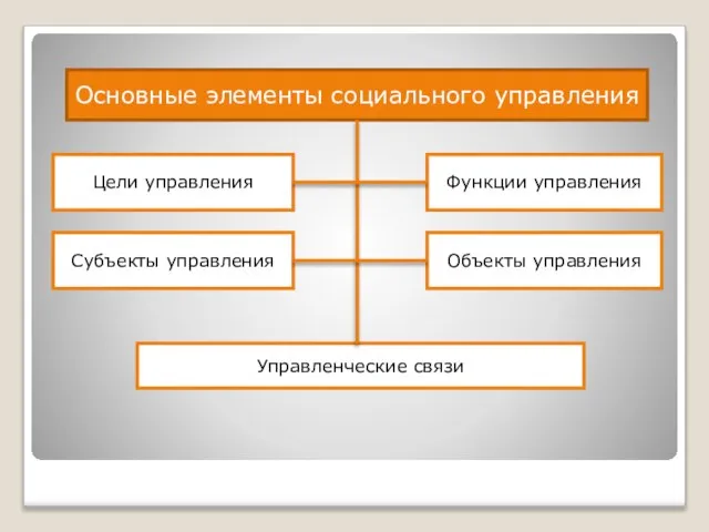 Основные элементы социального управления Цели управления Субъекты управления Функции управления Объекты управления Управленческие связи