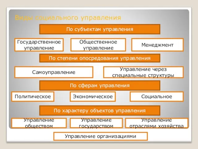 Виды социального управления По субъектам управления Государственное управление Общественное управление Менеджмент По